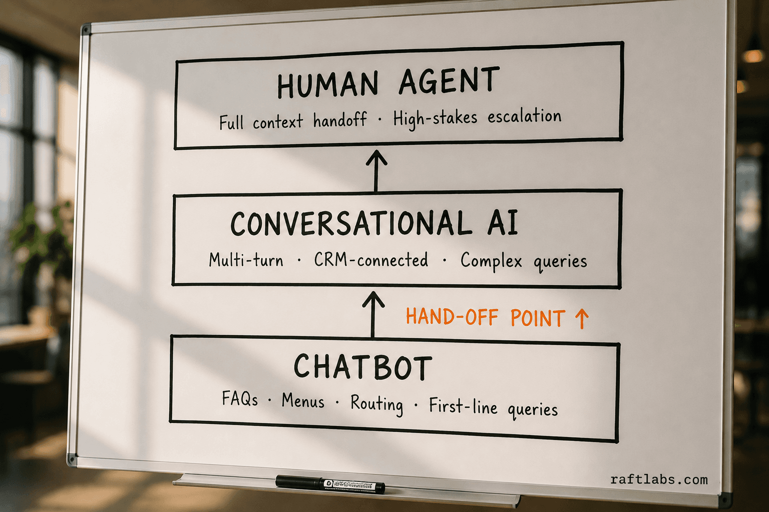 Three-tier layered support stack: chatbot handles first-line queries, conversational AI takes over for complex multi-turn interactions, human agents receive escalations with full context