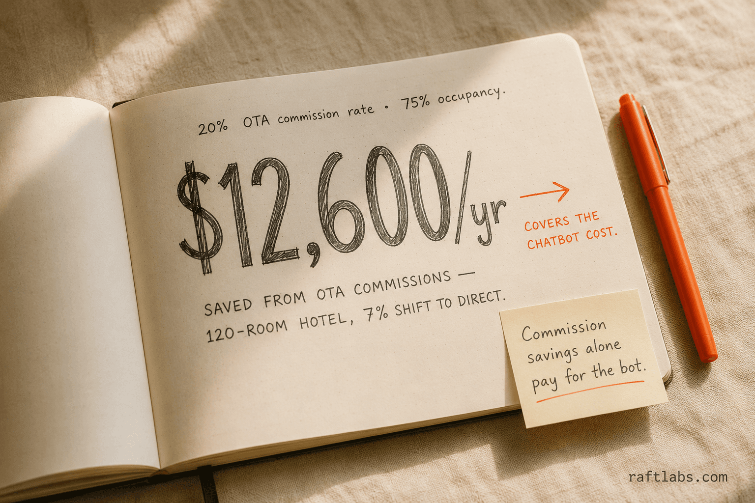 OTA commission savings calculation — $12,600 per year for a 120-room hotel shifting 7% of bookings to direct channels