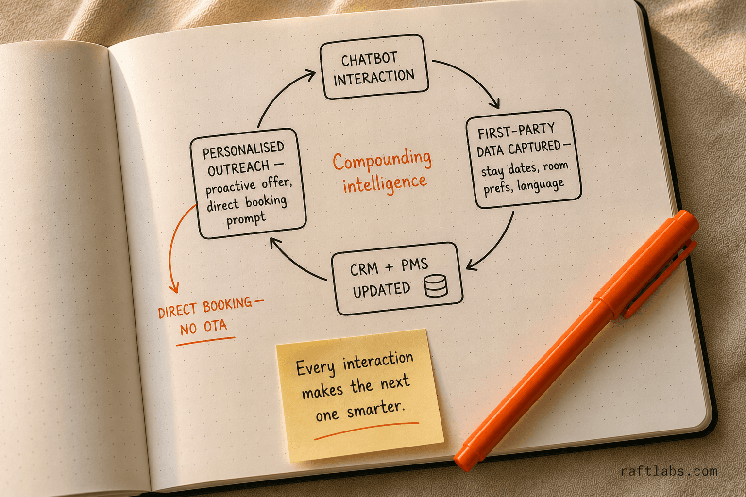 Personalization data flywheel — chatbot interactions compounding into CRM-driven direct bookings