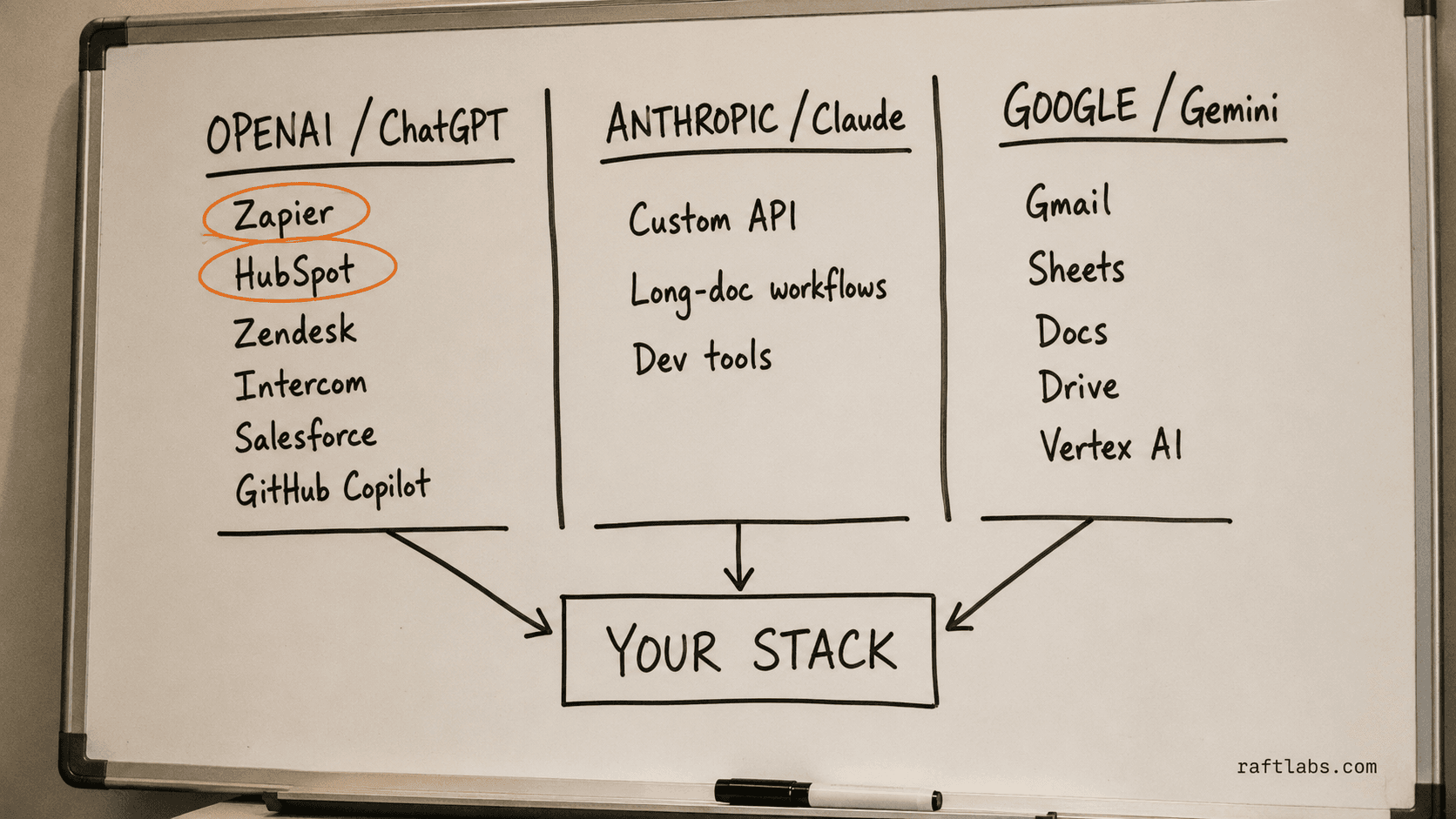 Whiteboard mapping the three AI ecosystems: OpenAI integrates with Zapier, HubSpot, Zendesk; Claude via custom API; Gemini inside Google Workspace