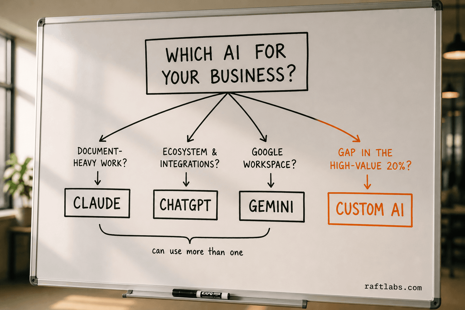 Whiteboard decision framework showing four branches: document-heavy work leads to Claude, ecosystem integrations to ChatGPT, Google Workspace to Gemini, and the 20% high-value gap to custom AI