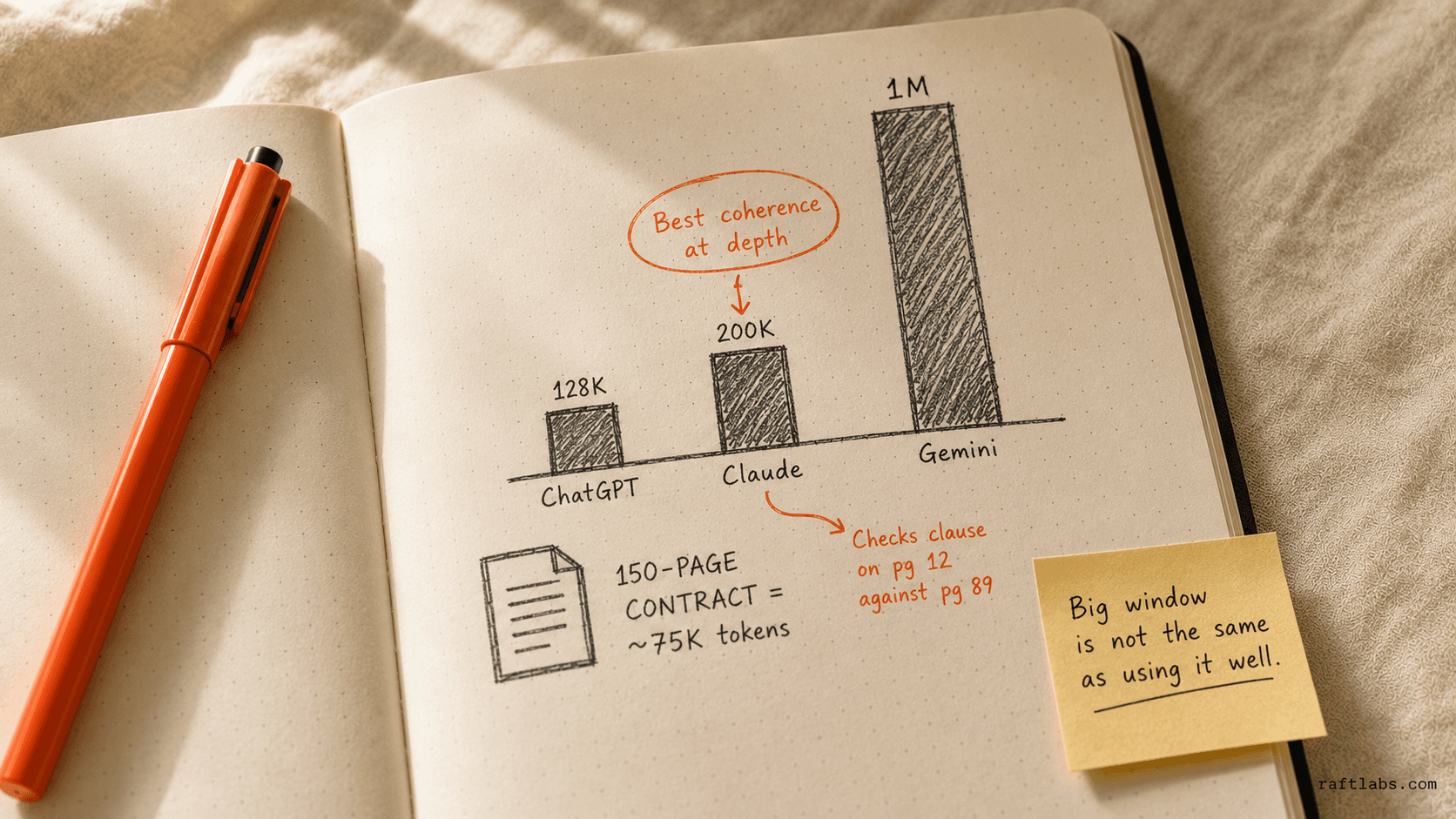 Notebook sketch comparing AI context windows: ChatGPT 128K, Claude 200K, Gemini 1M - with annotation showing Claude's cross-document reasoning advantage for contract review