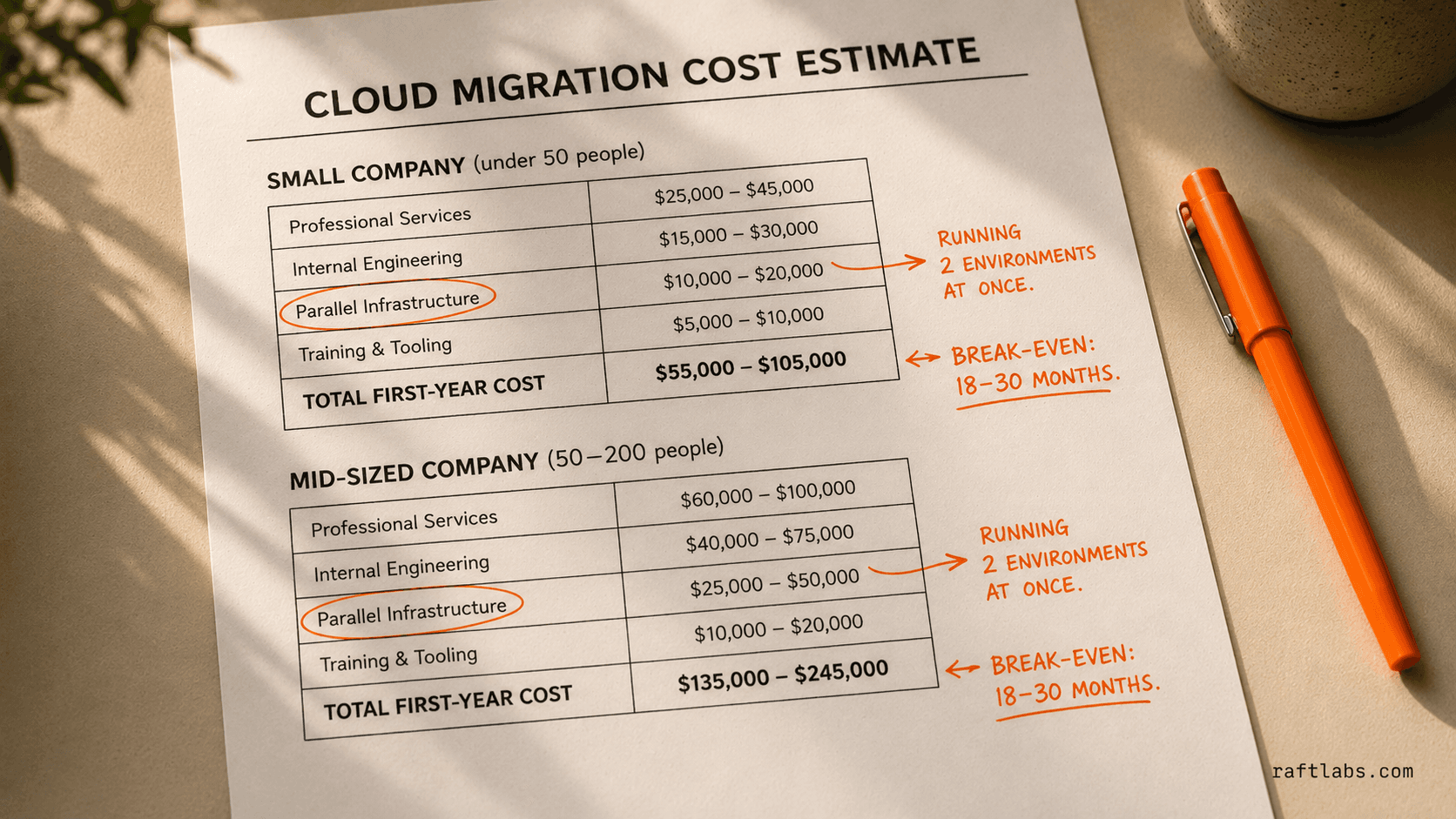 Printed cloud migration cost estimate document with orange annotations highlighting parallel infrastructure costs and break-even timelines