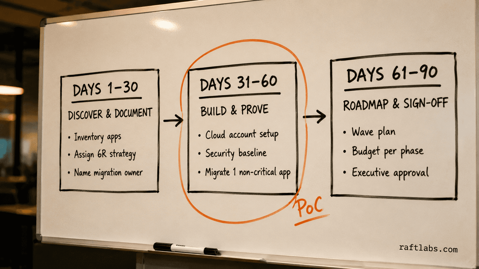 Whiteboard diagram of the 90-day cloud migration kickoff plan showing three phases: discover and document, build and prove, roadmap and sign-off