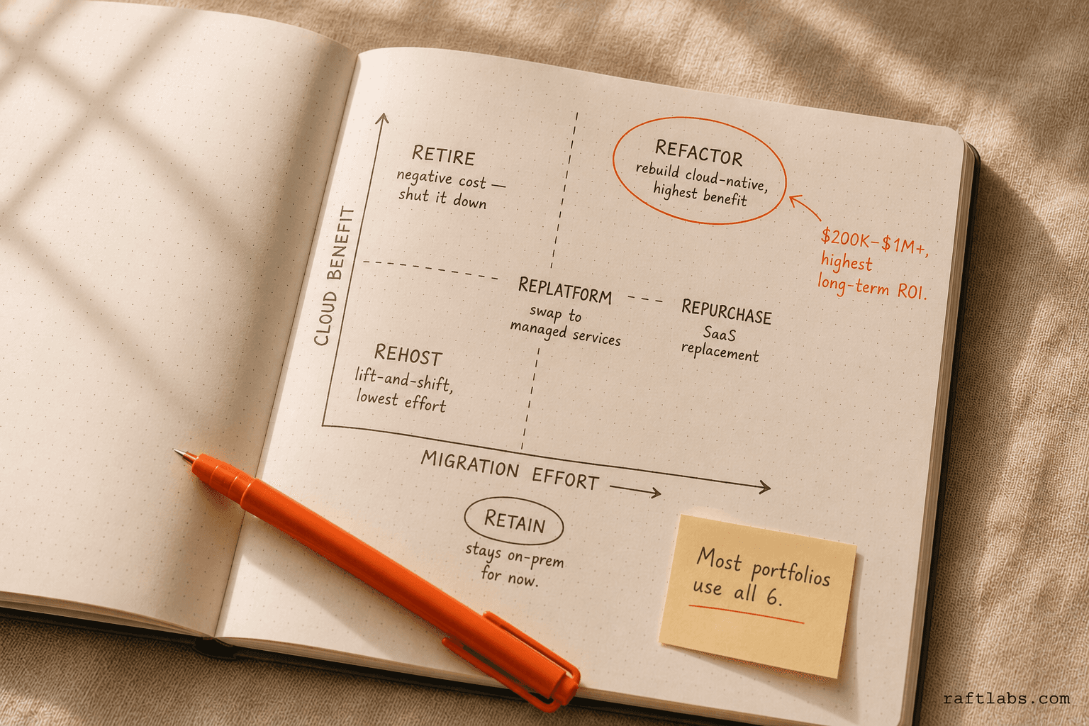 The 6 Rs cloud migration framework mapped on an effort vs. cloud benefit spectrum - notebook sketch