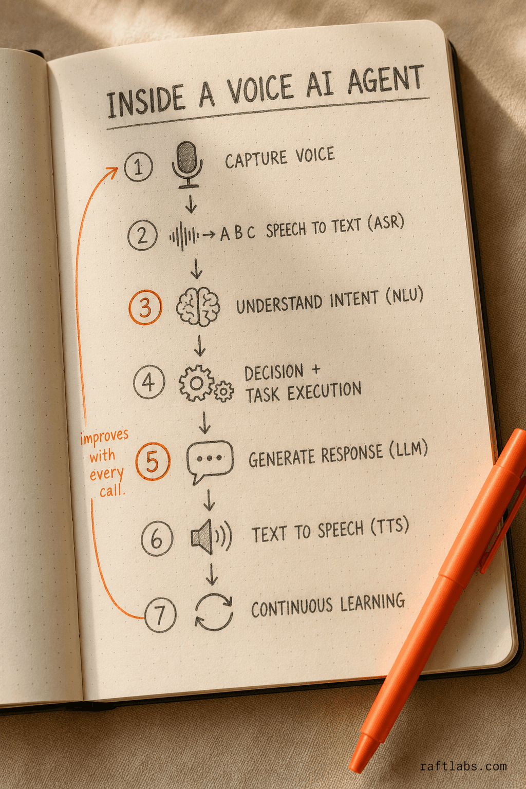 How AI voice agents work: 7-step process from voice capture to continuous learning