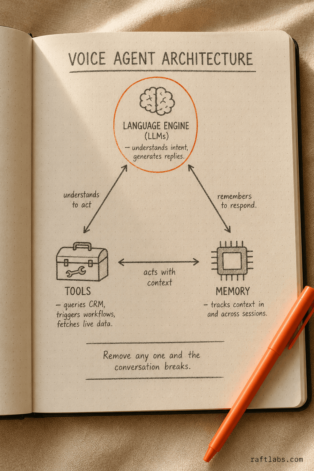 Voice AI agent architecture: Language Engine (LLMs), Tools (integrations), Memory (context) working in sync