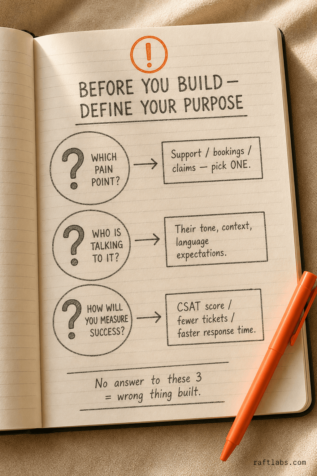 Step 1 of building a voice AI agent: pick a pain point, know your audience, set measurable goals