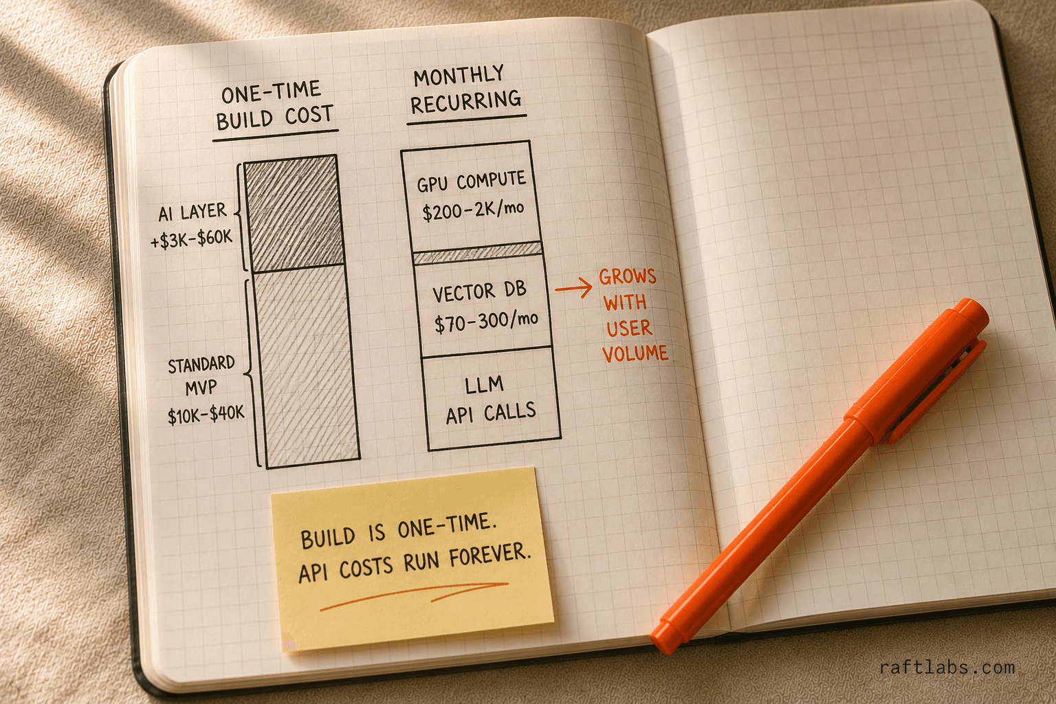 AI MVP cost structure showing one-time build additions versus ongoing monthly API and infrastructure costs