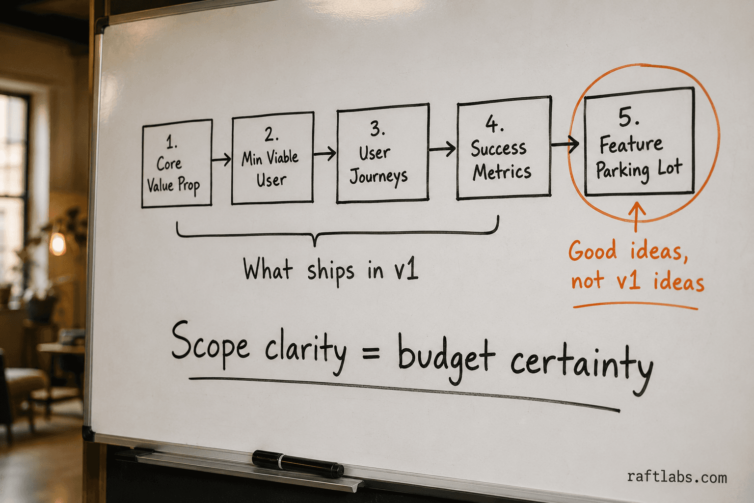 MVP scoping framework showing five connected steps from core value proposition to feature parking lot