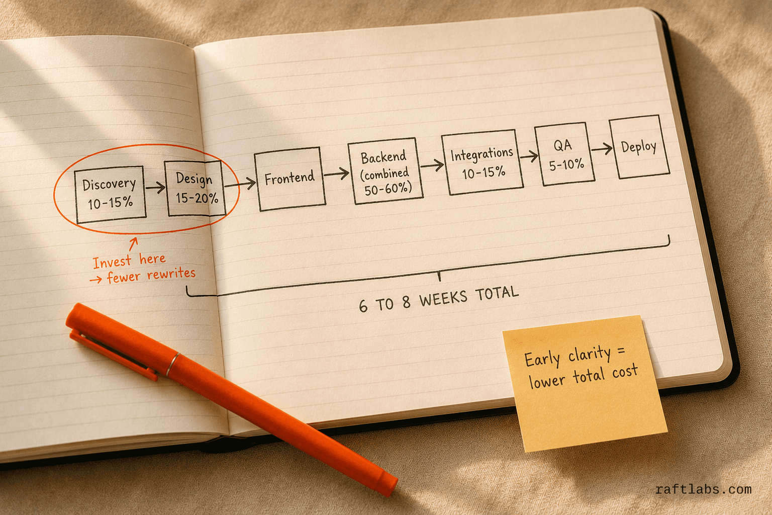 MVP development phases timeline showing discovery and design as the highest-leverage investment stages