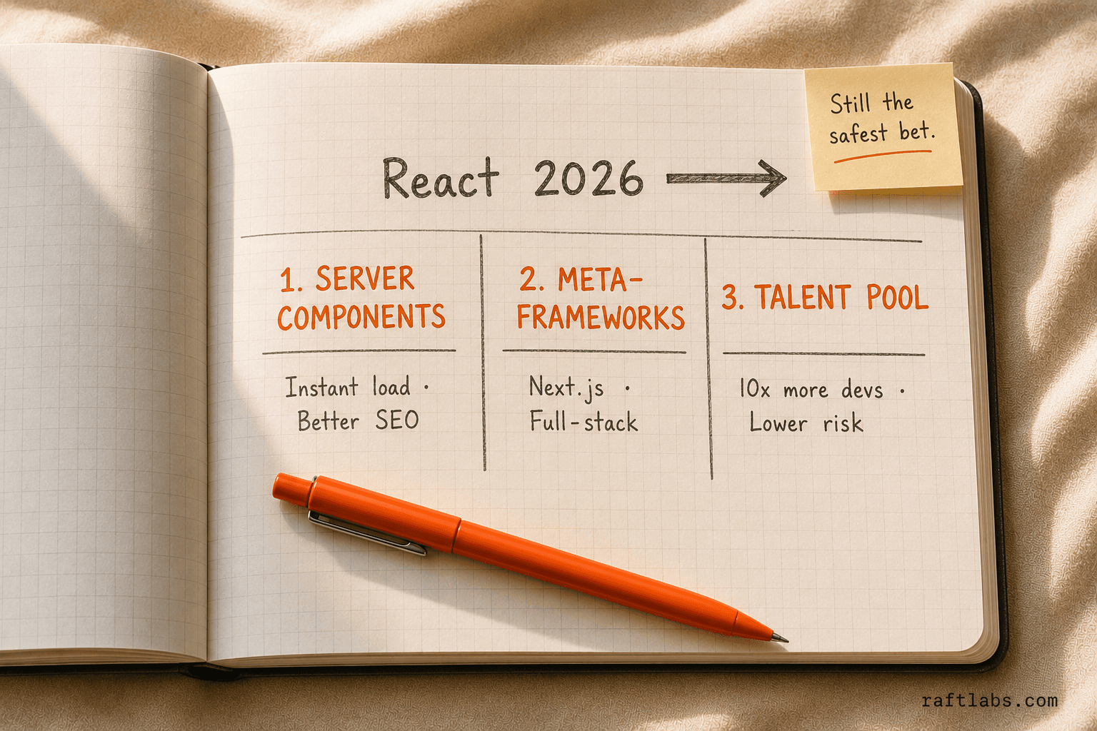 Three pillars driving React's dominance through 2026: Server Components, meta-frameworks like Next.js, and an unmatched global talent pool