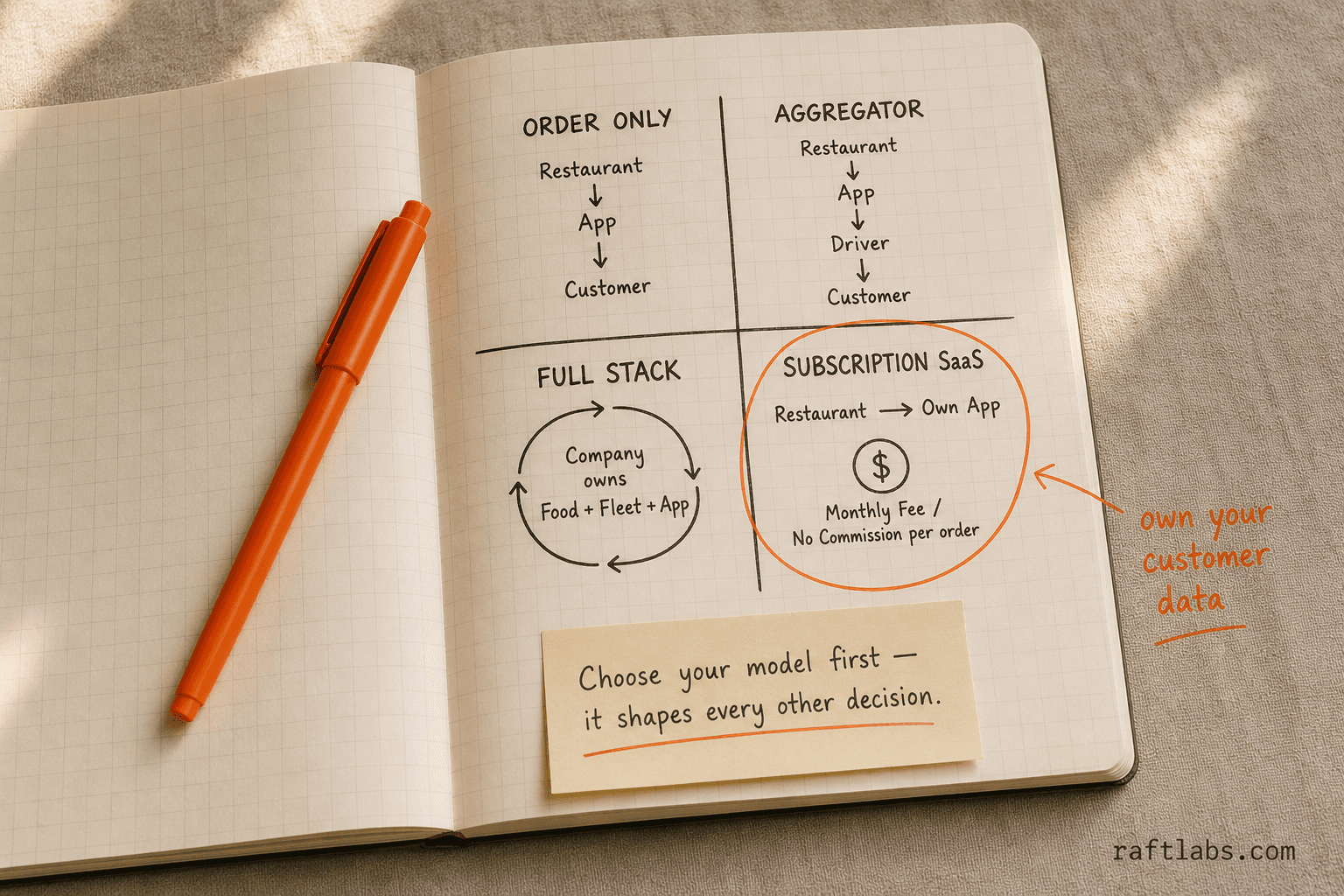 Four food delivery app business models compared - order only, aggregator, full stack, subscription SaaS