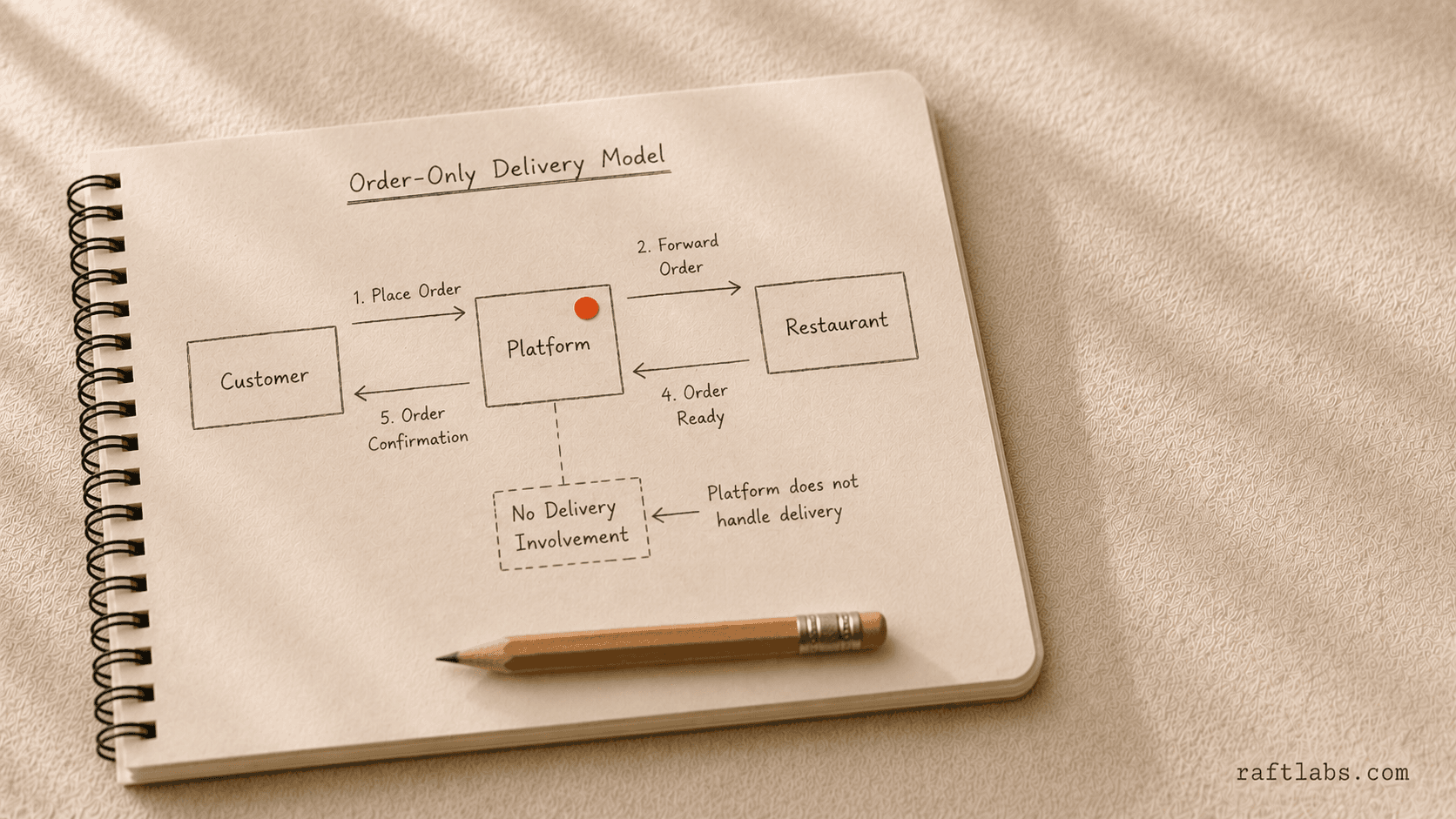 Order Only Model