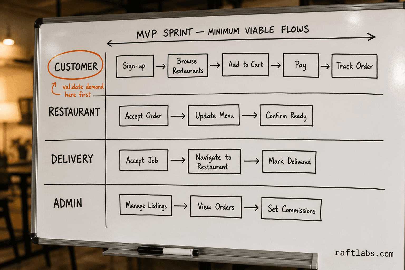 MVP sprint swim lane diagram showing minimum viable flows for all four user roles