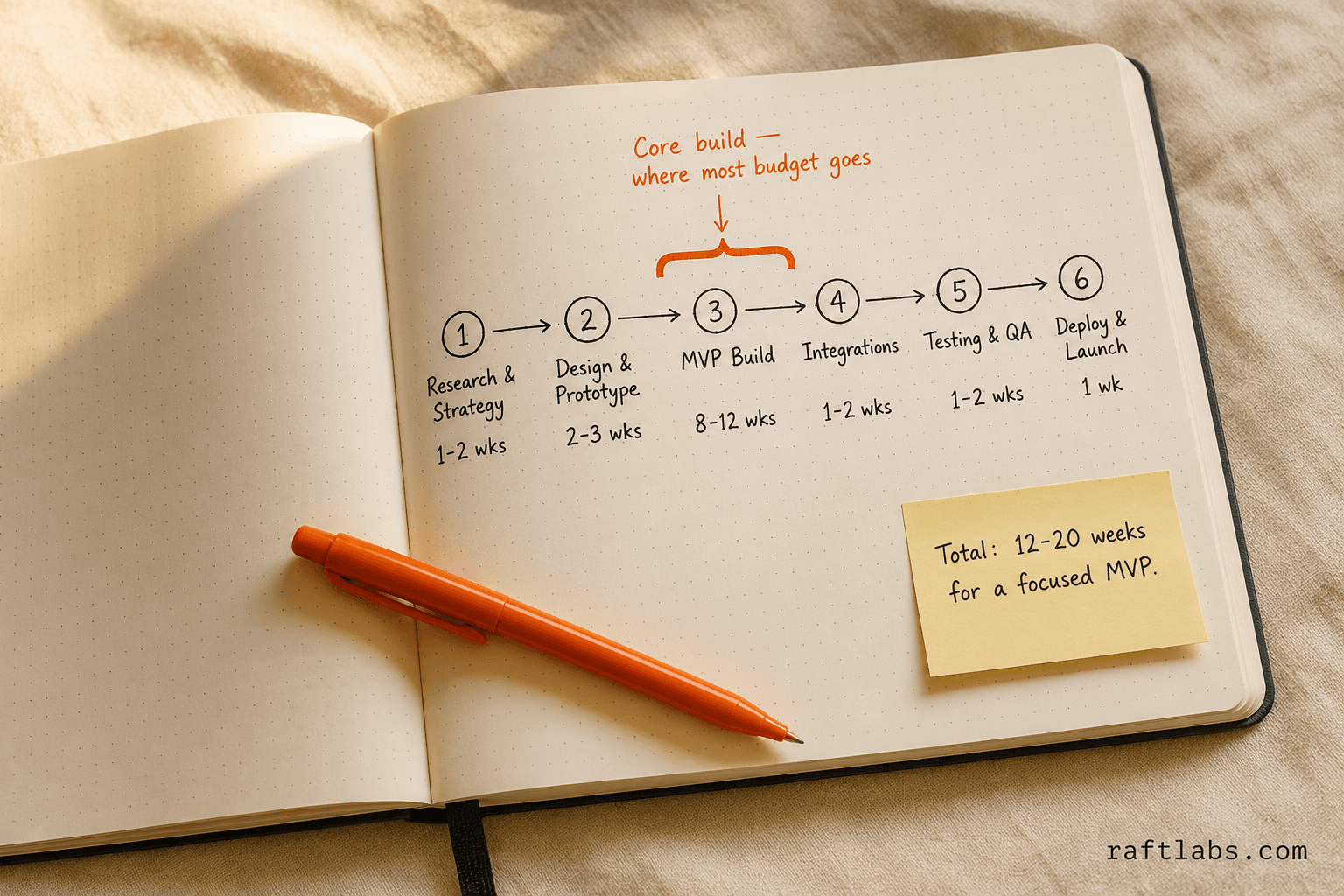 Six-phase food delivery app development timeline from research to launch