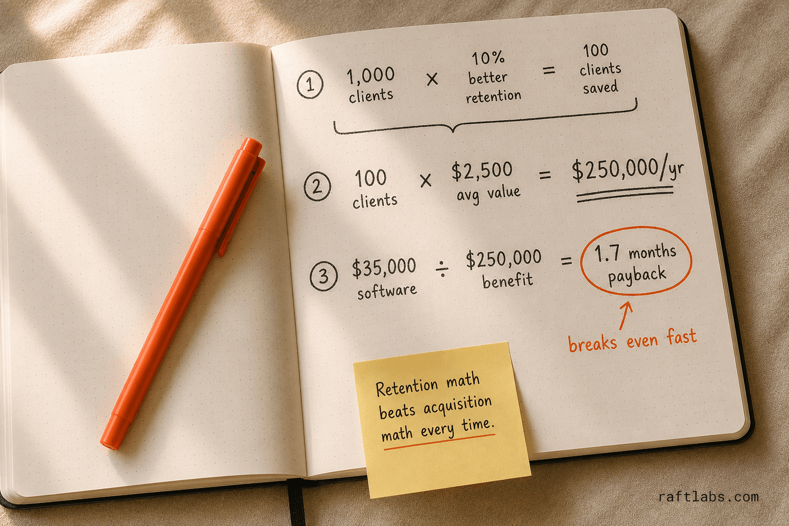 Hand-drawn ROI calculation showing 1,000 med spa clients with 10% retention improvement generating $250,000 in annual revenue and a 1.7-month payback on a $35,000 software investment