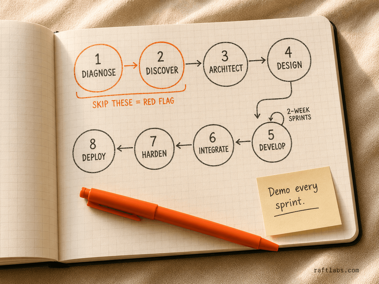8-phase custom software development process — from diagnosis to deployment