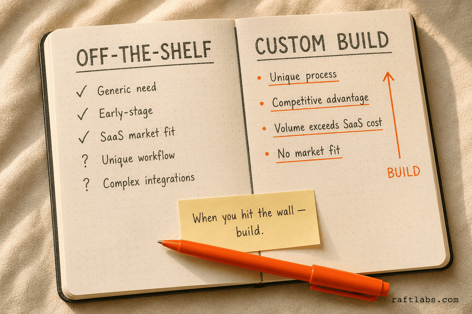 Build vs buy decision framework — notebook sketch showing when to choose off-the-shelf vs custom software
