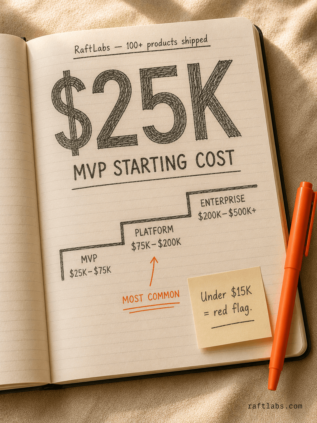 Custom software development cost ranges — $25K MVP to $500K+ enterprise platform