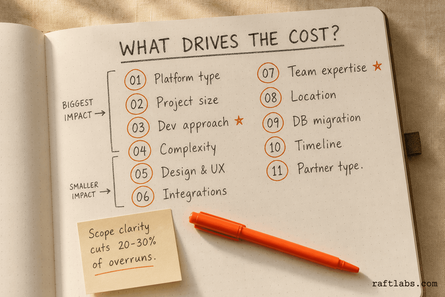 11 factors that affect custom software development cost