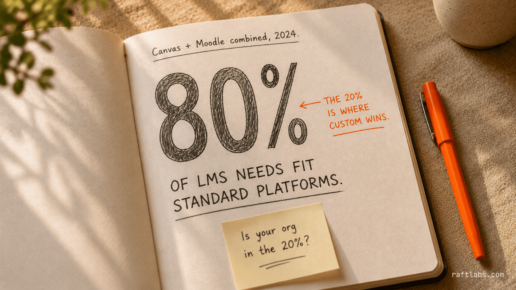 80% of LMS needs are handled by standard platforms - custom education software targets the remaining 20%