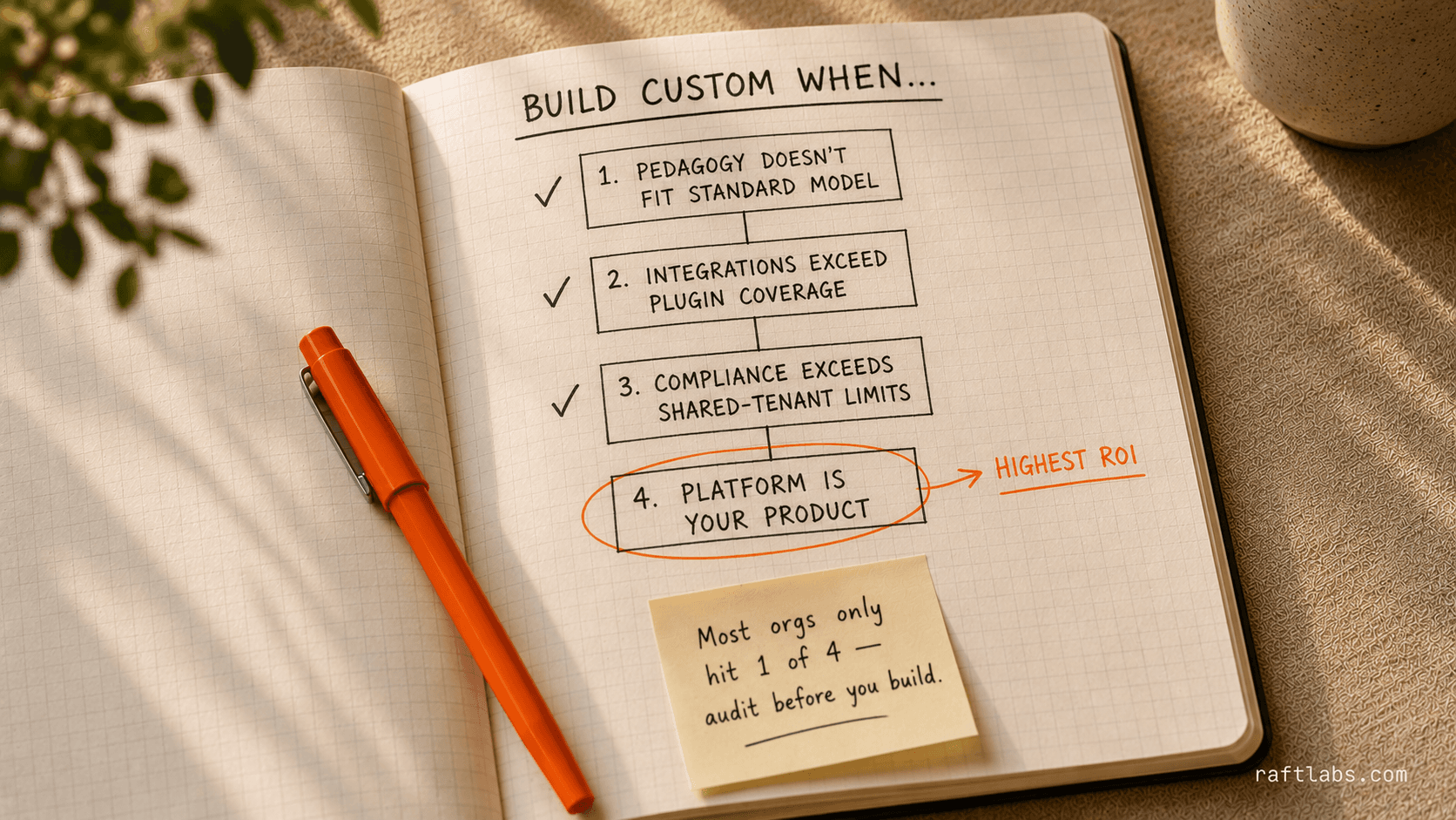Four conditions that justify building custom education software instead of using Canvas or Moodle