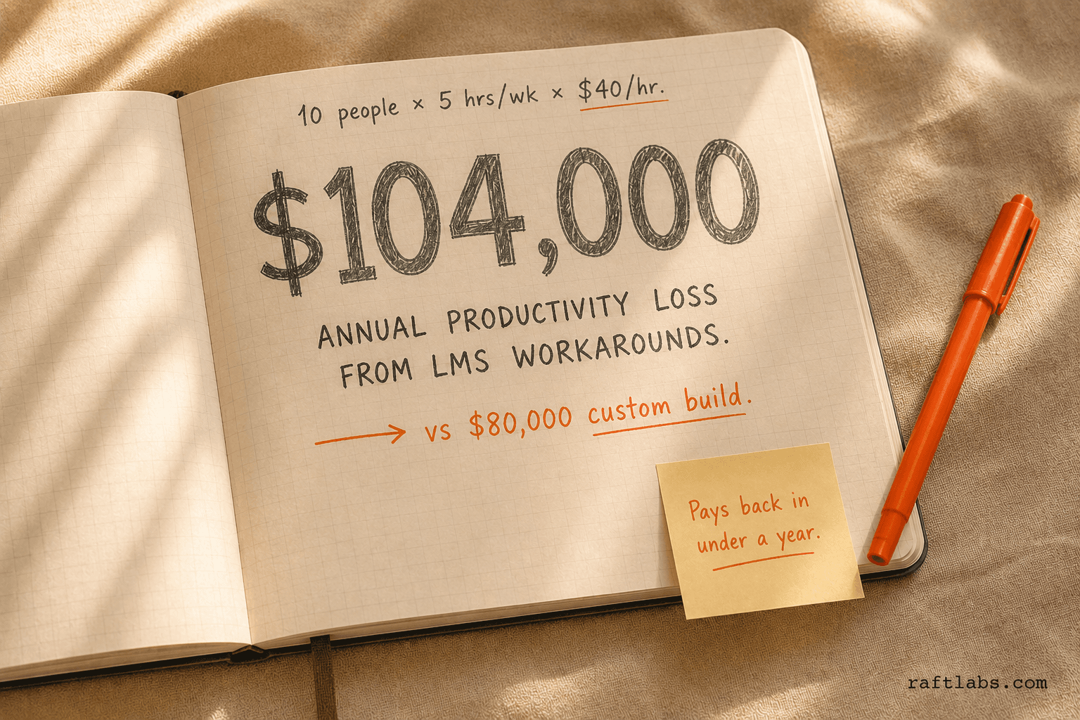 Notebook stat callout showing $104,000 annual productivity loss from LMS workarounds versus an $80,000 custom build cost, with a sticky note reading pays back in under a year