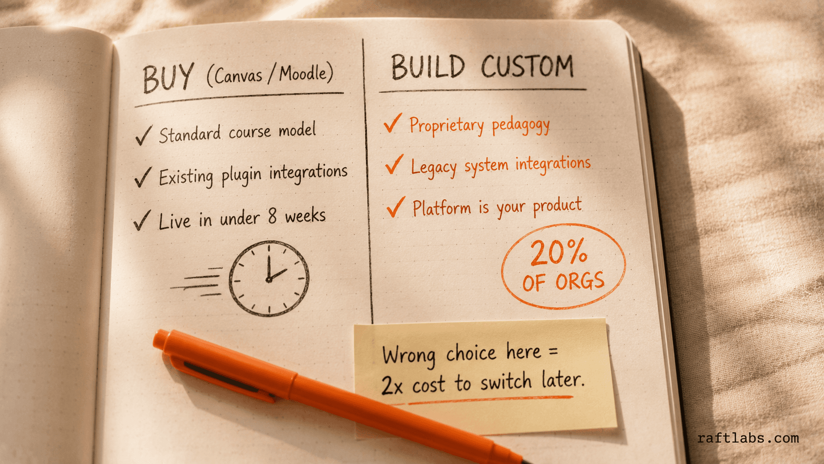 Side-by-side comparison of when to buy an off-the-shelf LMS versus building custom education software