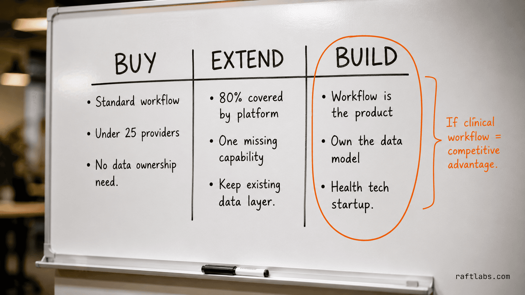 Buy vs extend vs build EHR decision framework on a whiteboard with three columns and orange callout on Build