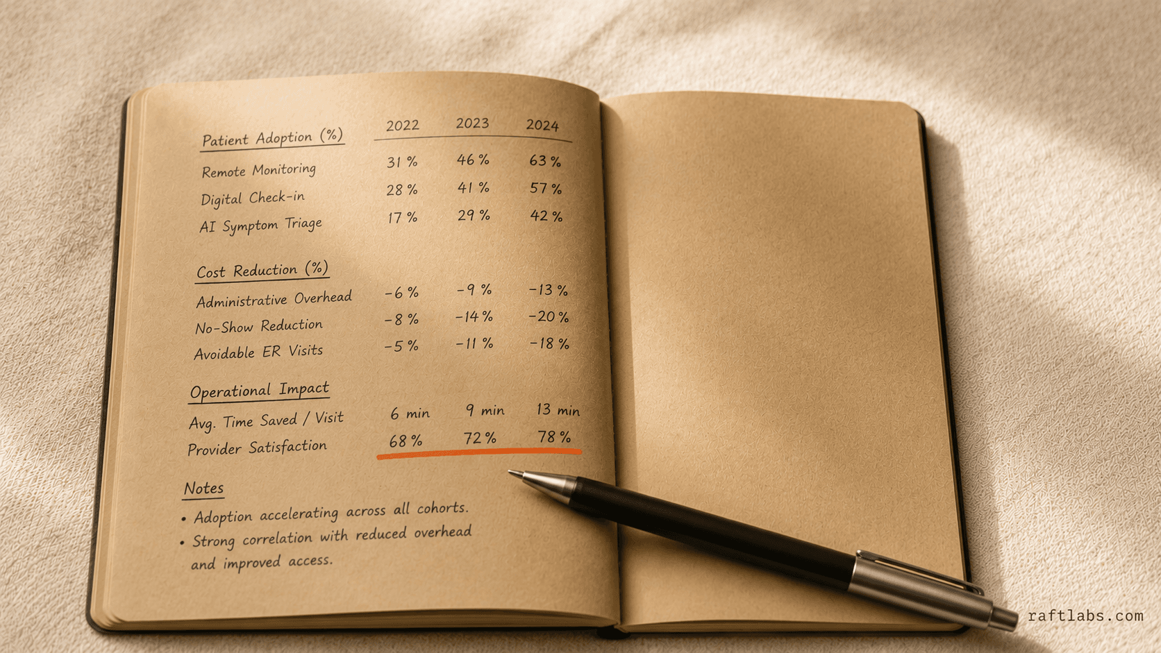 Digital Health Statistics