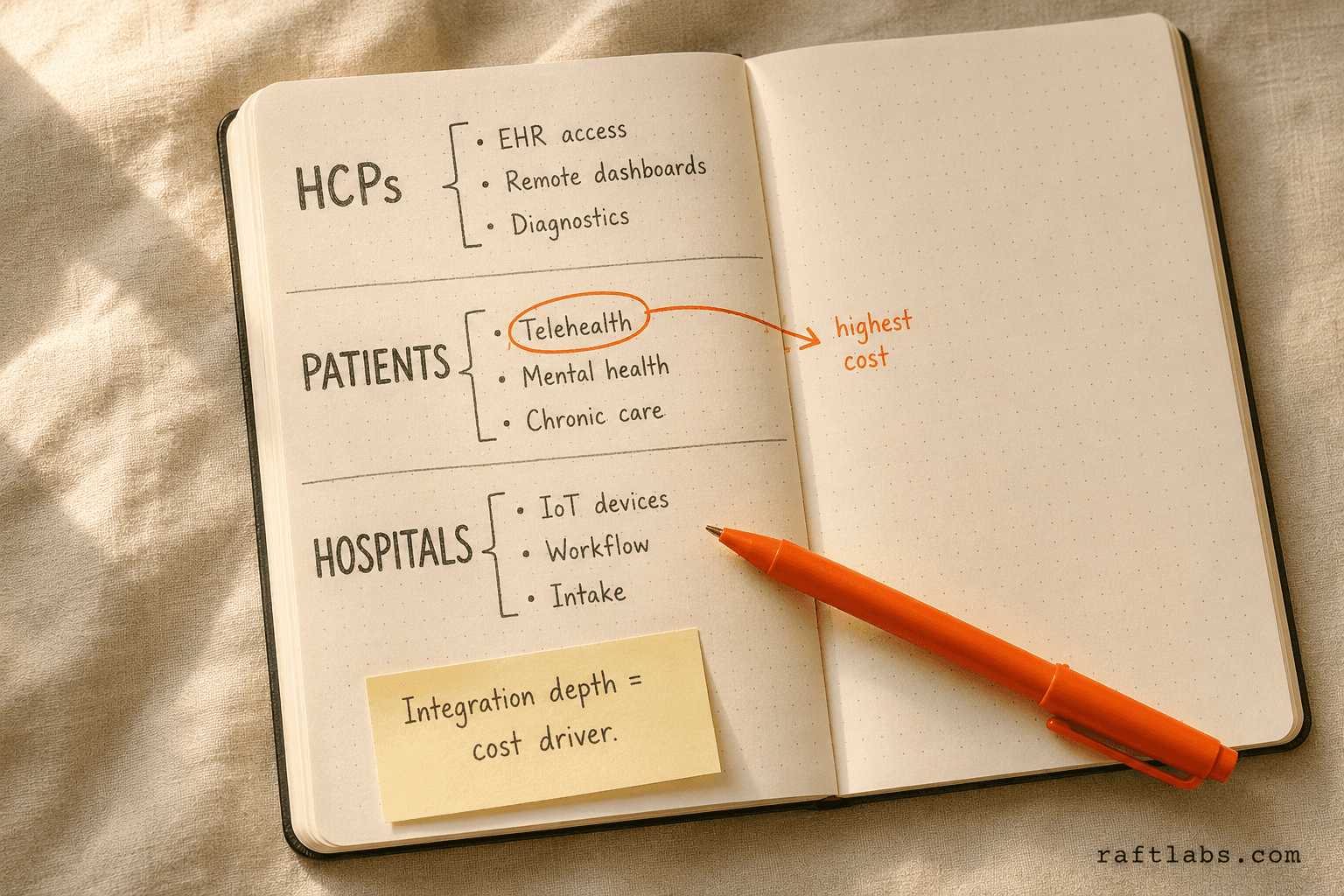 Three healthcare app categories - HCPs, patients, and hospitals - with their respective features and cost implications