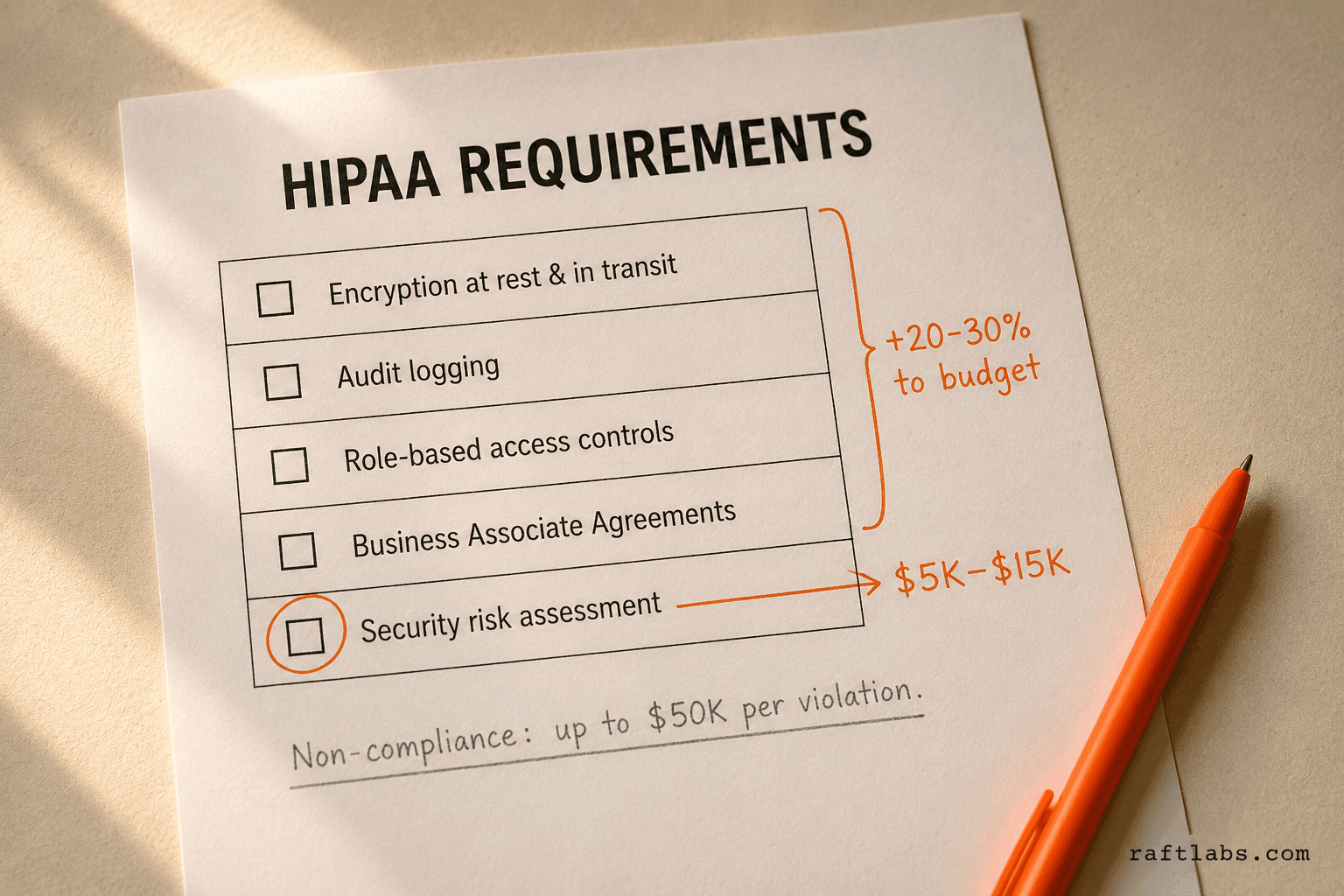 HIPAA compliance checklist showing five requirements - encryption, audit logging, access controls, BAAs, and security audit - with cost annotations