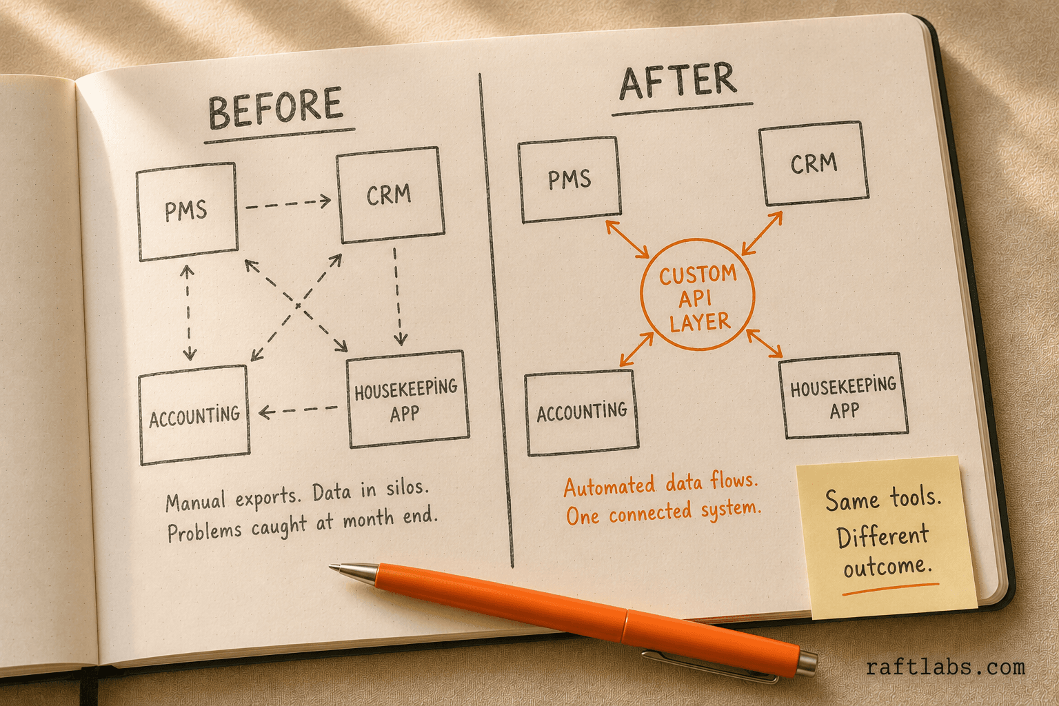 Before and after notebook sketch showing hotel SaaS tools operating in isolated silos versus the same tools unified through a custom API middleware layer
