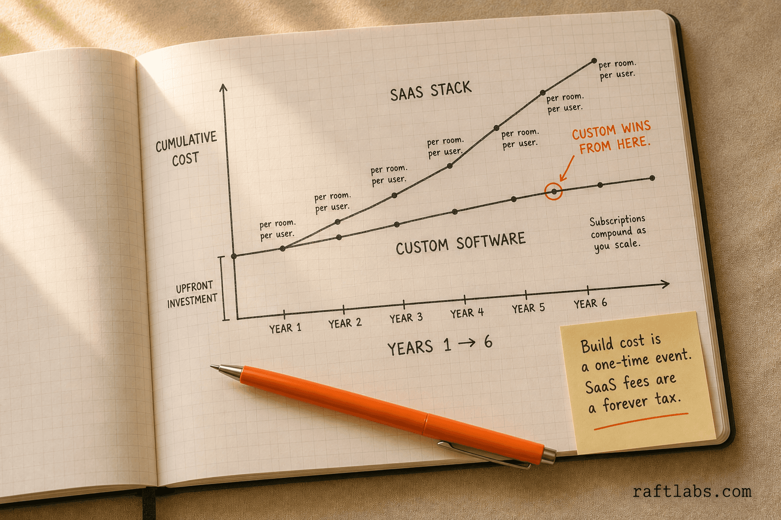 Notebook sketch comparing cumulative SaaS subscription costs versus custom software investment over six years, showing the crossover point where custom becomes cheaper