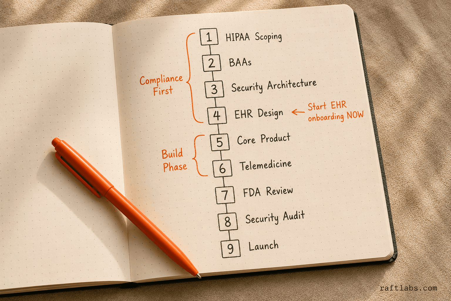 9-step healthcare app build sequence showing compliance-first order, with HIPAA scoping, BAAs, and EHR integration before core product development