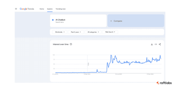 AI Chatbot trends in last 5 years