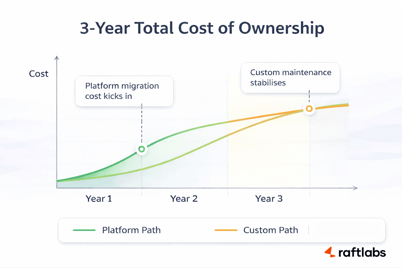 3-year cost convergence