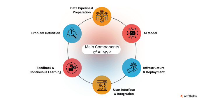Components of AI MVP