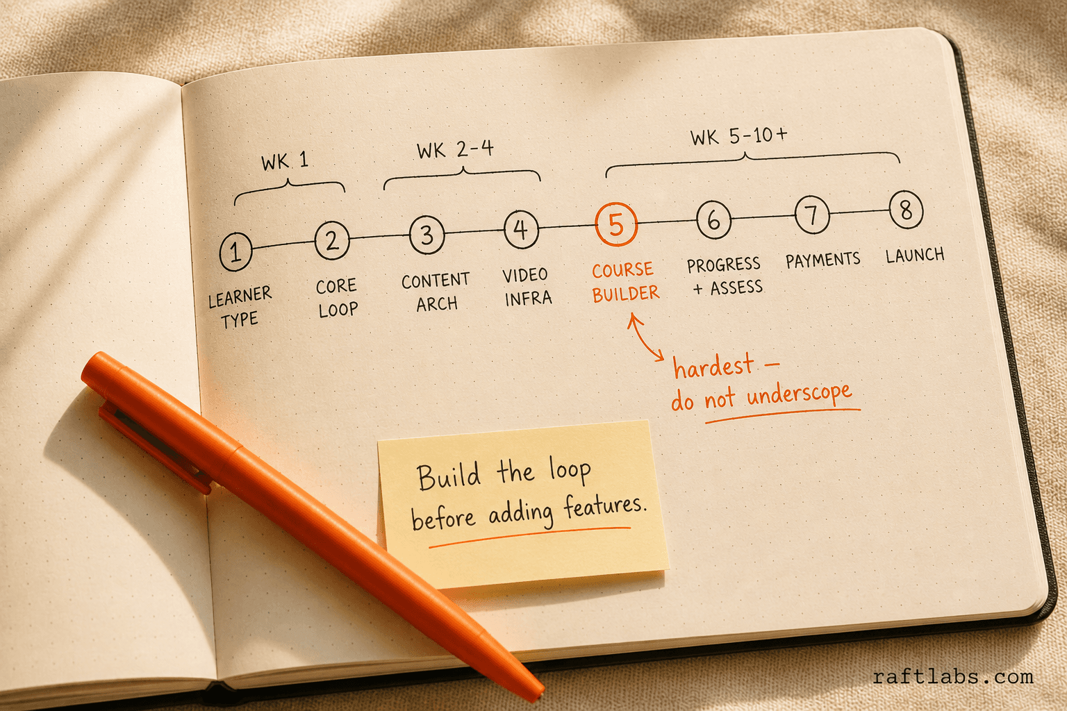 LMS build sequence: 8 steps from learner-type definition through launch, with the course builder highlighted as the most complex phase