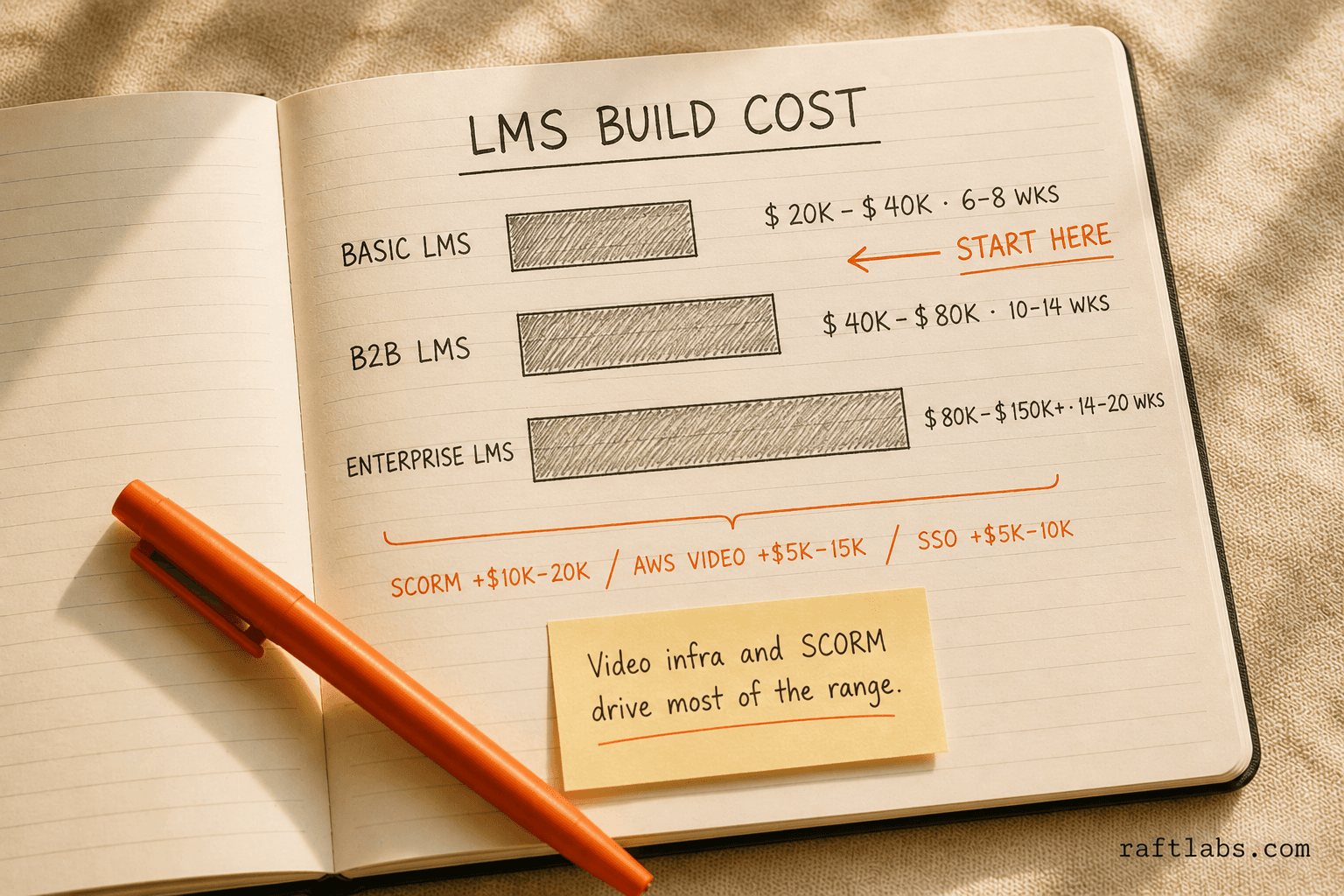 Three-tier LMS cost chart: Basic $20K–$40K, B2B $40K–$80K, Enterprise $80K–$150K+, with SCORM and video infrastructure as the primary cost drivers