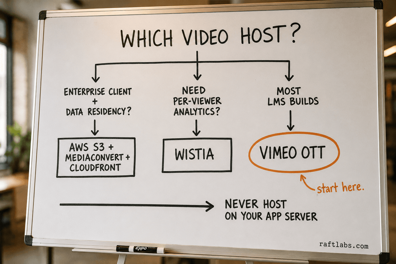 Decision tree for LMS video hosting: AWS for data residency, Wistia for per-viewer analytics, Vimeo OTT as the standard default