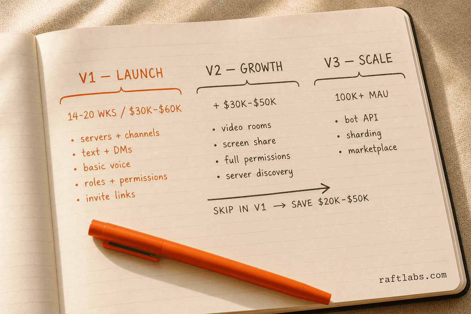 Notebook roadmap showing three-phase Discord alternative build: V1 text MVP at $30K-60K, V2 growth features, V3 scale infrastructure