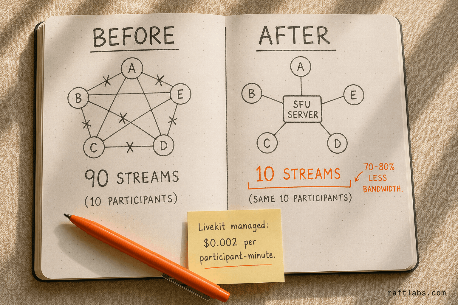 Before and after diagram: peer-to-peer voice needs 90 streams for 10 participants versus SFU architecture requiring only 10 streams, reducing bandwidth by 70-80%