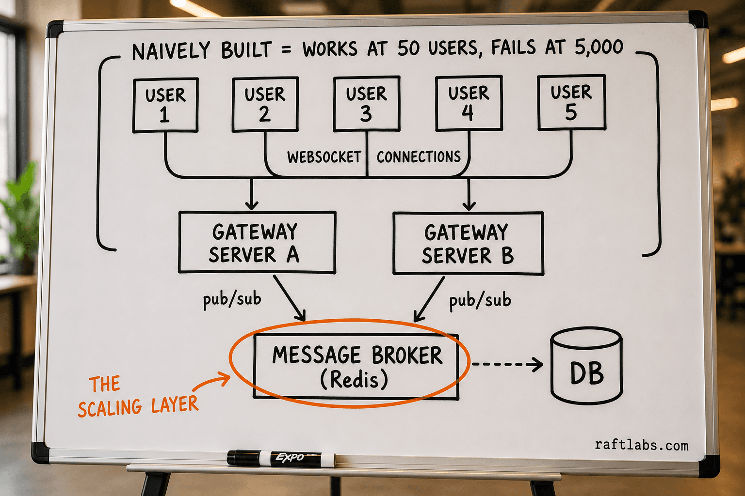 Whiteboard diagram showing WebSocket gateway architecture: users connect to gateway servers which route through a message broker to the database