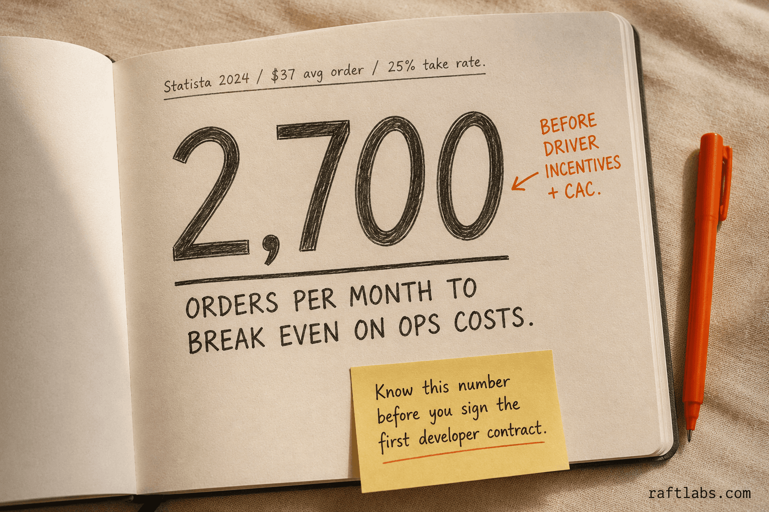 Stat callout: 2,700 orders per month required to break even on operating costs for a food delivery platform