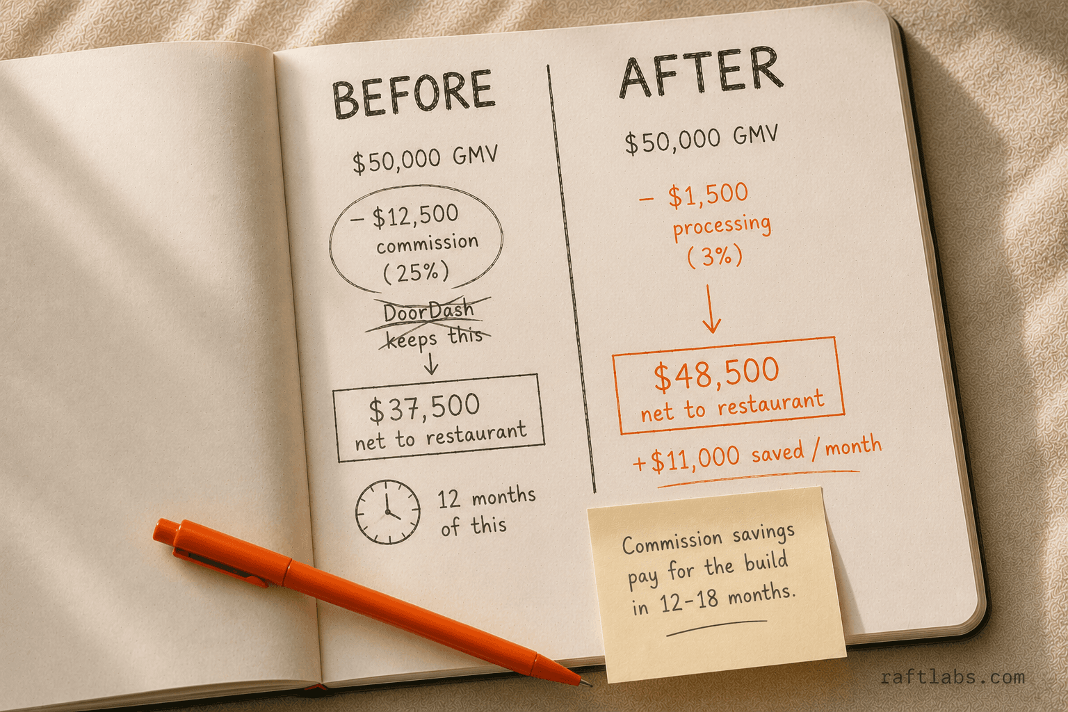 Before and after notebook comparison: restaurant paying 25% DoorDash commission vs 3% processing fees on own platform
