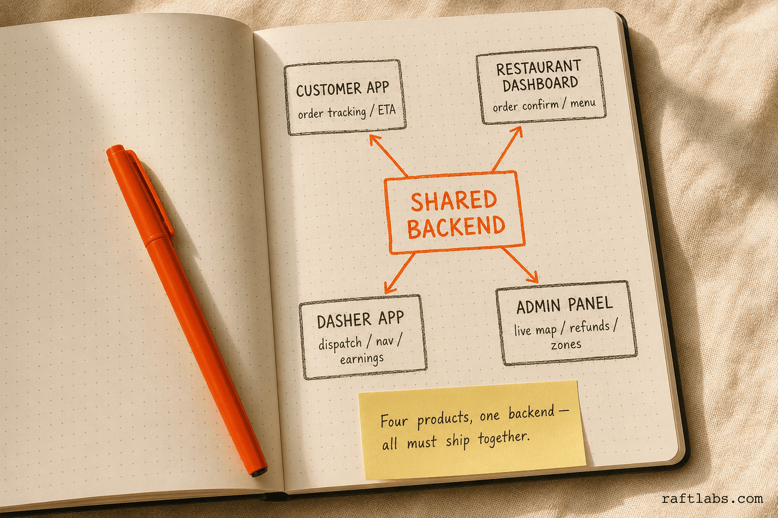 Notebook diagram showing four-product architecture: customer app, restaurant dashboard, Dasher app, and admin panel all connected to a shared backend