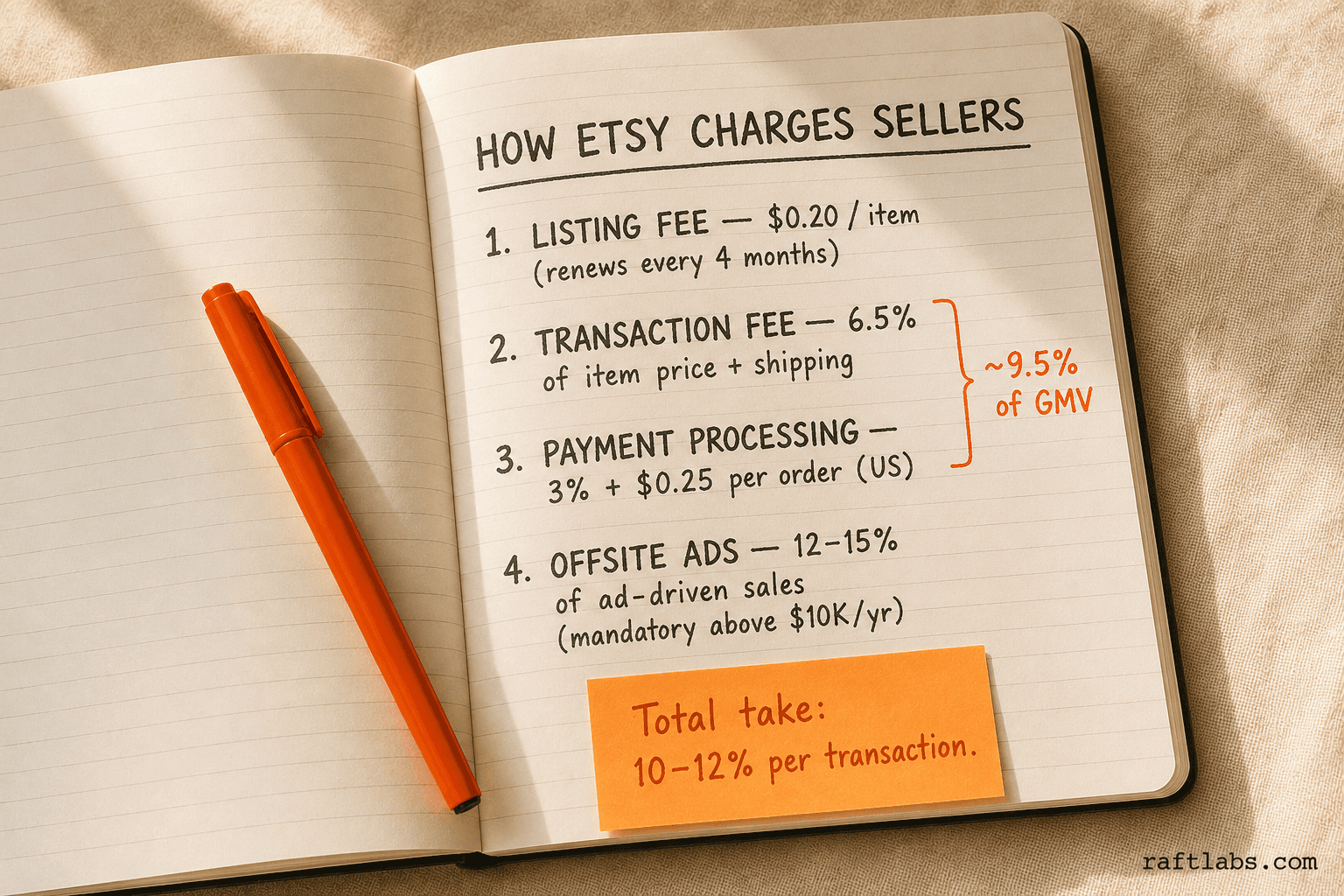 Hand-drawn notebook diagram showing Etsy's four-tier seller fee structure with the combined 9.5% GMV take rate annotated in orange