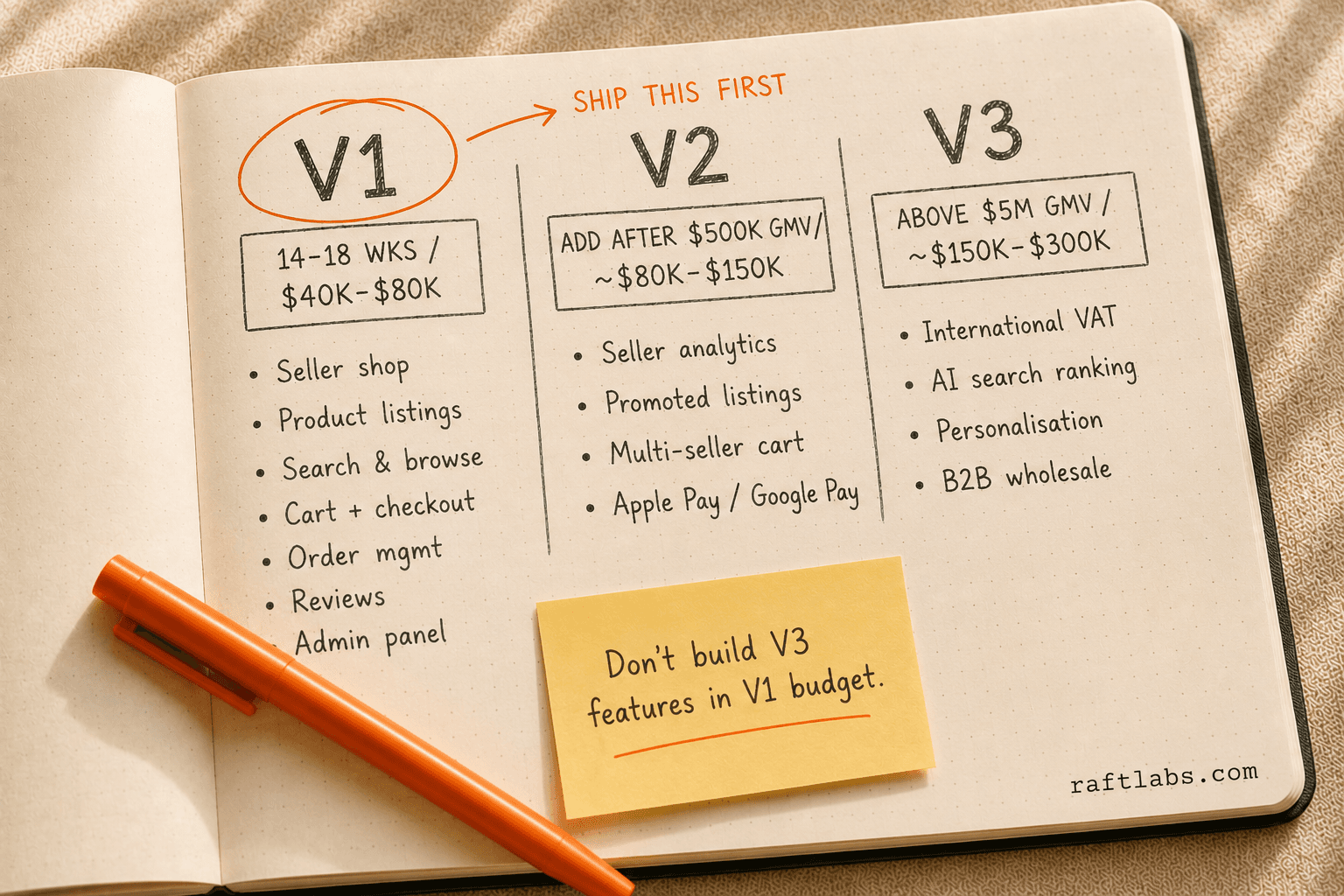 Notebook diagram mapping Etsy-style marketplace features across V1, V2, and V3 build phases with timelines and cost ranges